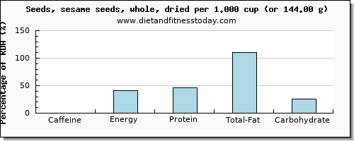 caffeine and nutritional content in sesame seeds